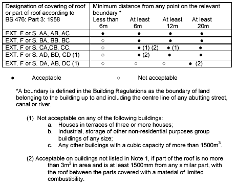 Flame Spread Rating Chart