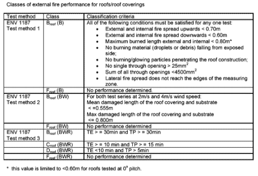 Flame Spread Rating Chart