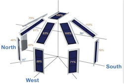 Figure 2: Available solar irradiation at different orientations