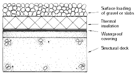 Inverted Roof