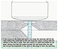 If the recess in the blind nail hole is too deep the hammer will hit the slate before the underside of the nail head has made contact with the surface of the tile or slate. This can result in a slate that rattles in the wind. Notice how thin the slate is under the nail head after the nail has forced the underside of the slate or tile away to form the nail hole.